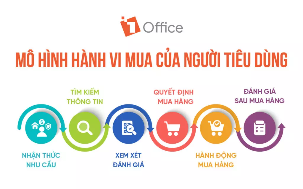 Mô hình hành vi mua của người tiêu dùng